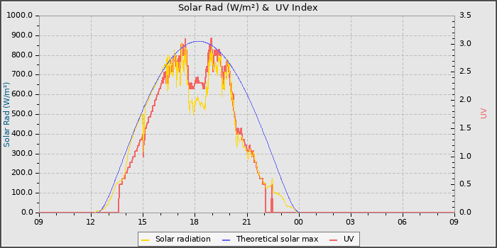Solar Radiation and UV