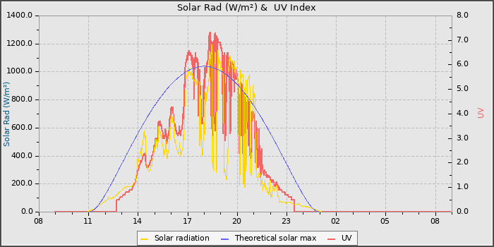 Solar Radiation and UV