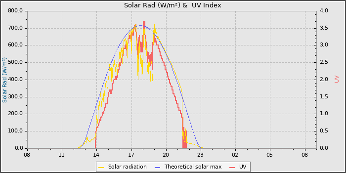 Solar Radiation and UV