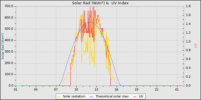Solar Radiation and UV