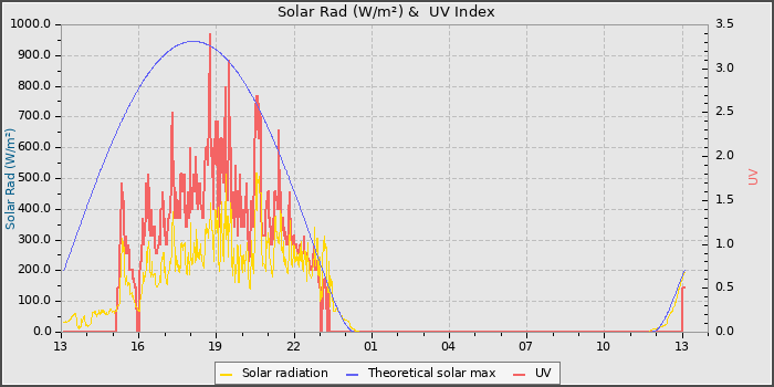 Solar Radiation and UV