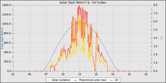 Solar Radiation and UV
