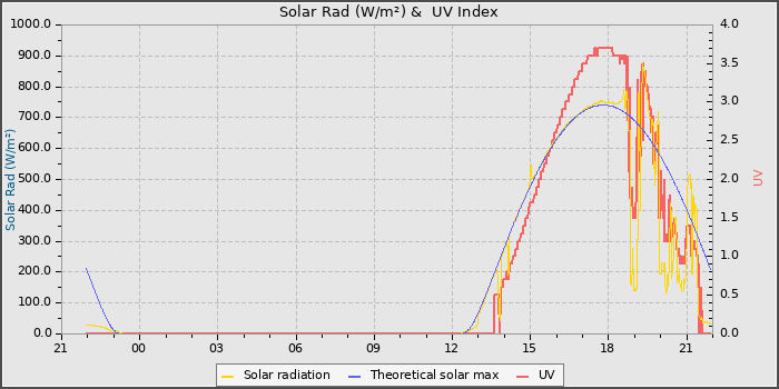Solar Radiation and UV
