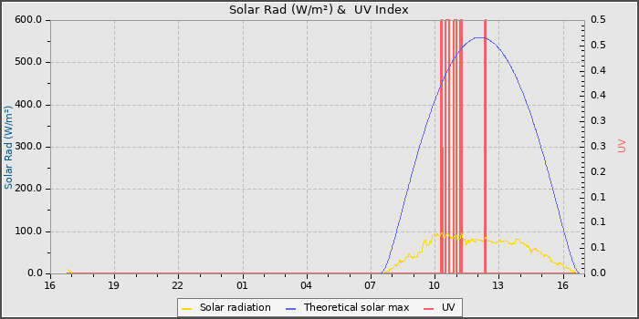 Solar Radiation and UV