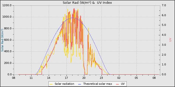 Solar Radiation and UV