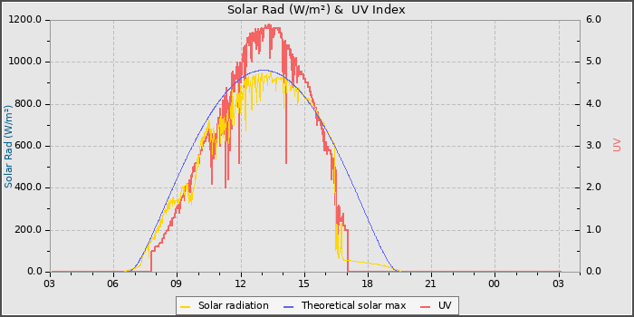 Solar Radiation and UV
