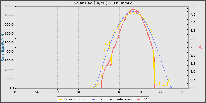 Solar Radiation and UV