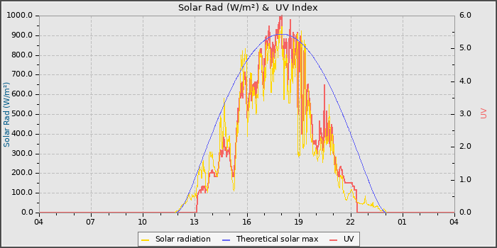 Solar Radiation and UV