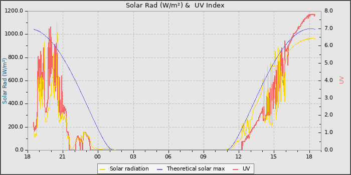 Solar Radiation and UV