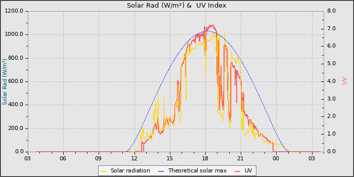 Solar Radiation and UV