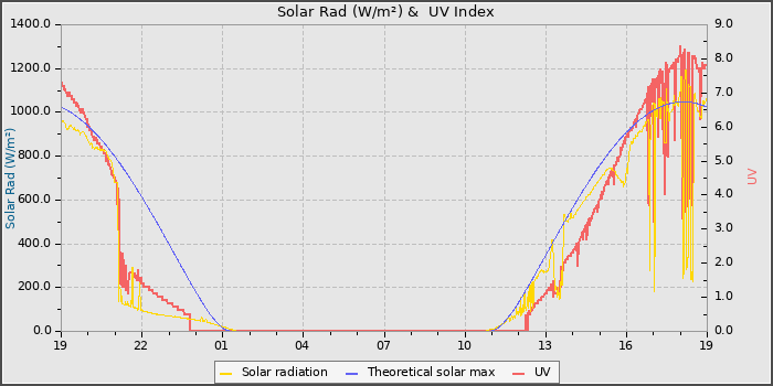 Solar Radiation and UV