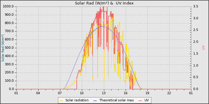 Solar Radiation and UV