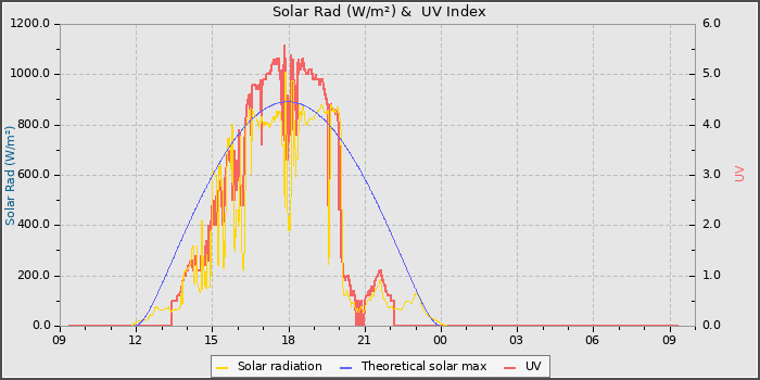 Solar Radiation and UV