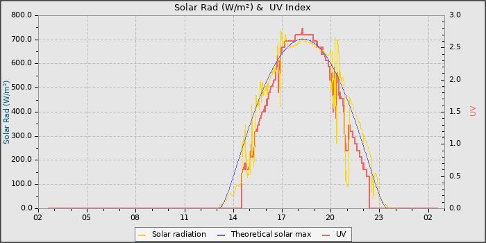 Solar Radiation and UV