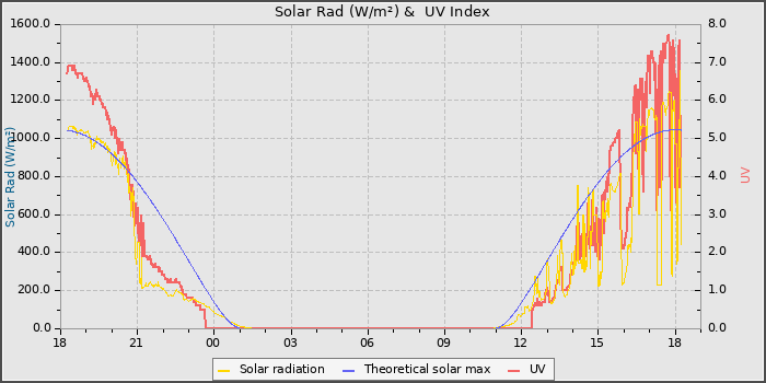 Solar Radiation and UV