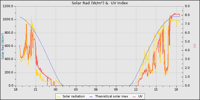 Solar Radiation and UV