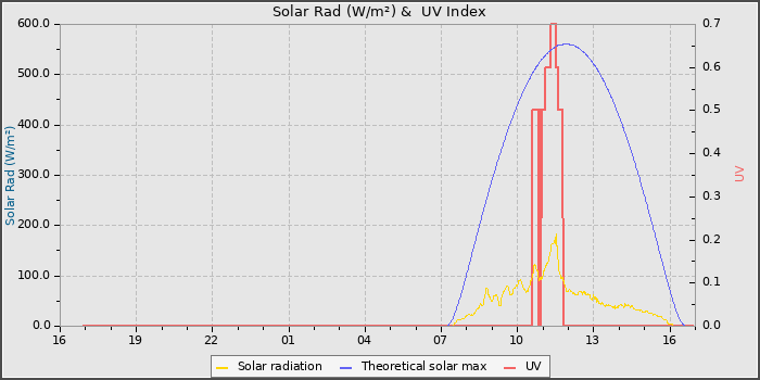 Solar Radiation and UV