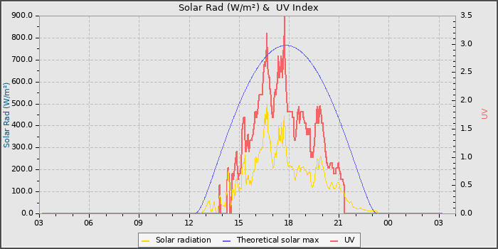 Solar Radiation and UV