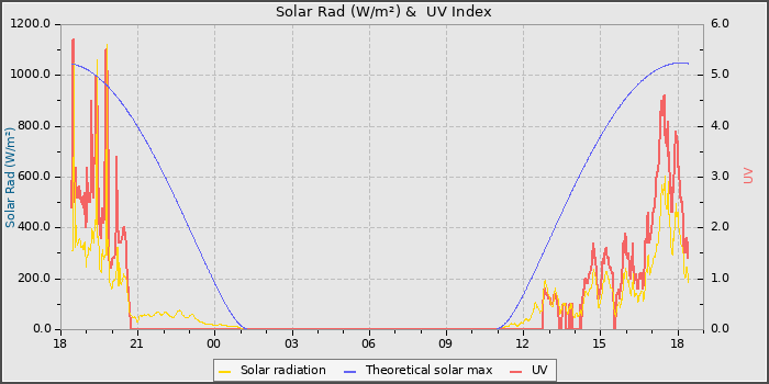 Solar Radiation and UV