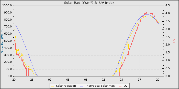 Solar Radiation and UV