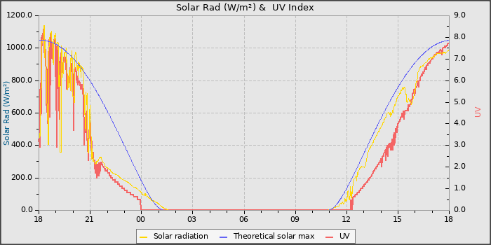 Solar Radiation and UV