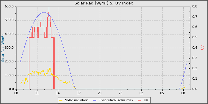Solar Radiation and UV