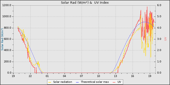 Solar Radiation and UV