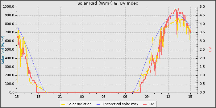 Solar Radiation and UV