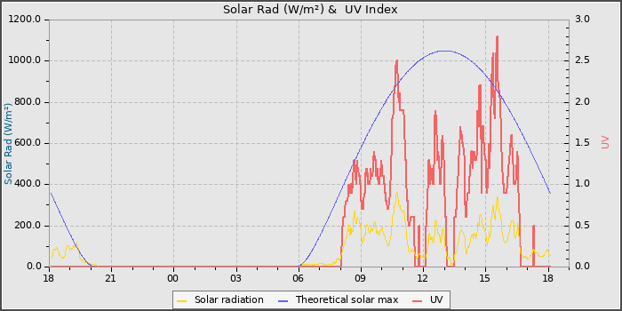 Solar Radiation and UV