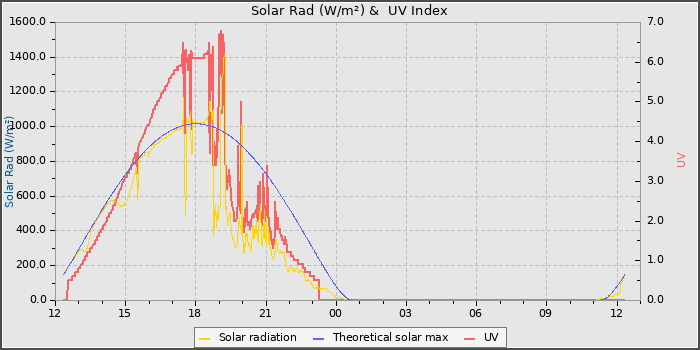 Solar Radiation and UV