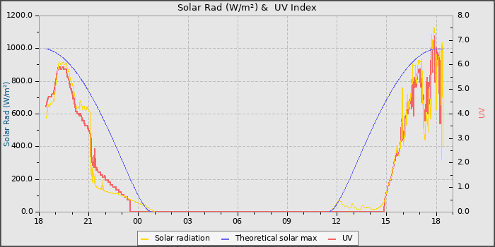 Solar Radiation and UV