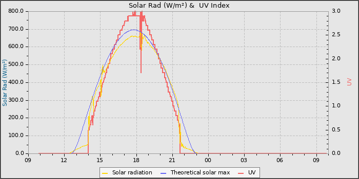 Solar Radiation and UV