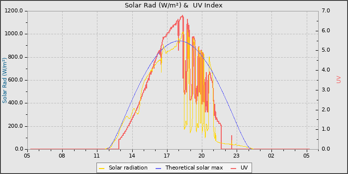 Solar Radiation and UV