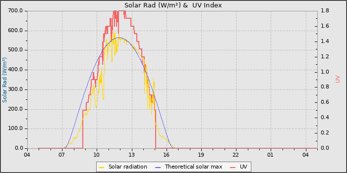Solar Radiation and UV
