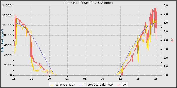 Solar Radiation and UV