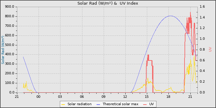 Solar Radiation and UV