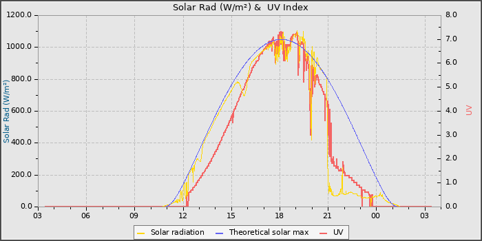 Solar Radiation and UV