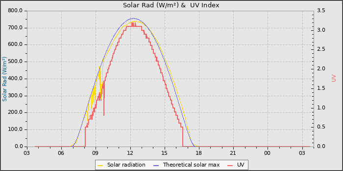 Solar Radiation and UV