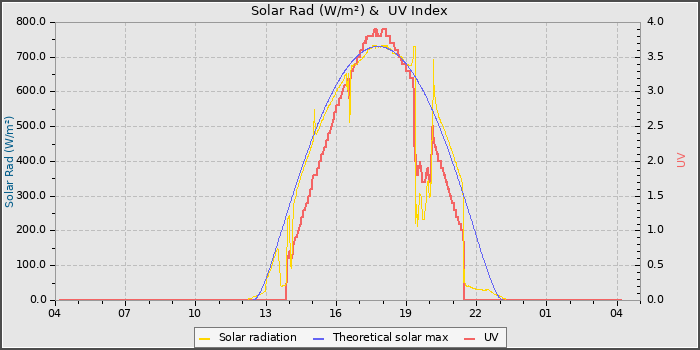 Solar Radiation and UV