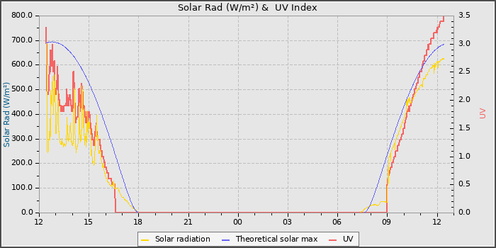 Solar Radiation and UV