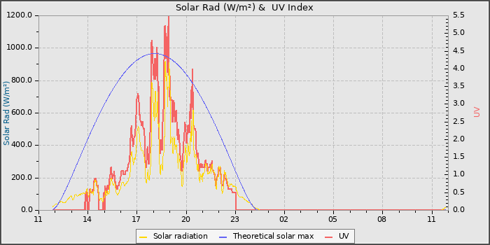 Solar Radiation and UV
