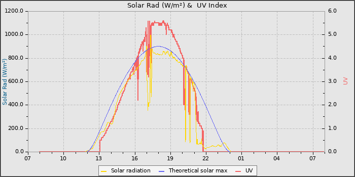 Solar Radiation and UV