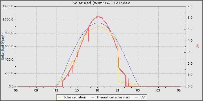 Solar Radiation and UV