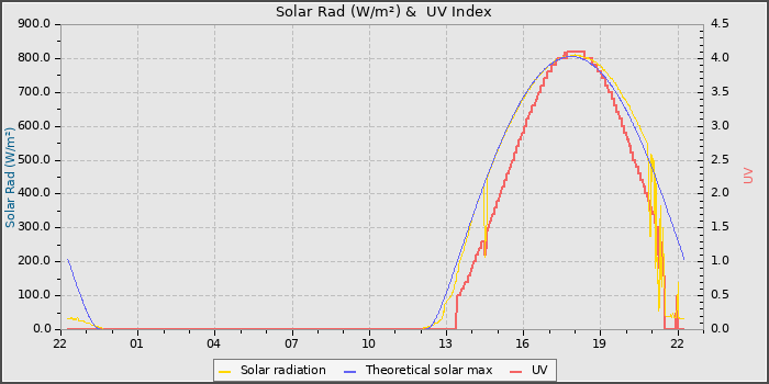Solar Radiation and UV