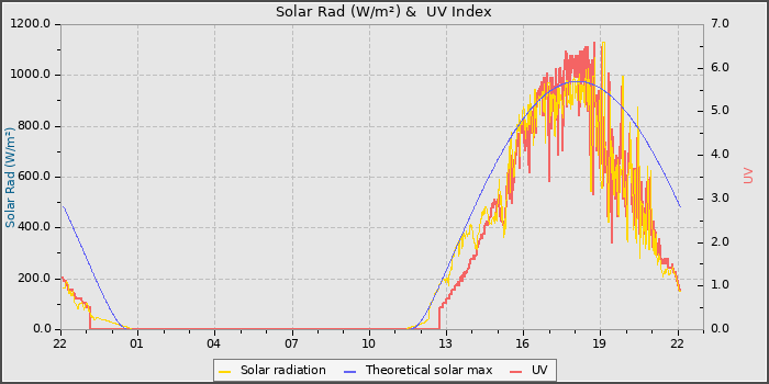 Solar Radiation and UV