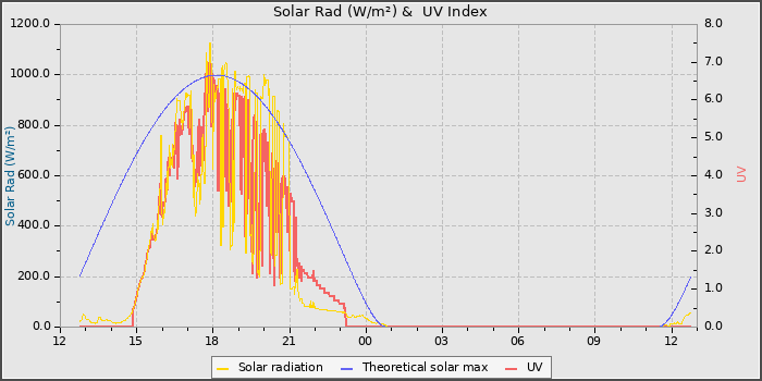 Solar Radiation and UV