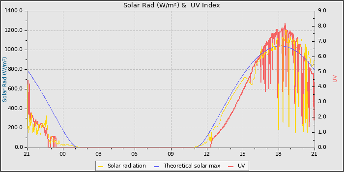 Solar Radiation and UV