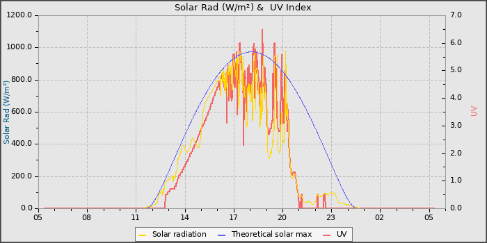 Solar Radiation and UV