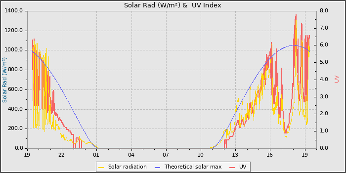 Solar Radiation and UV