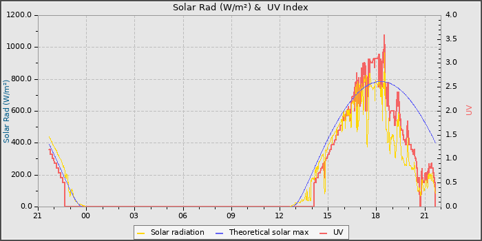 Solar Radiation and UV